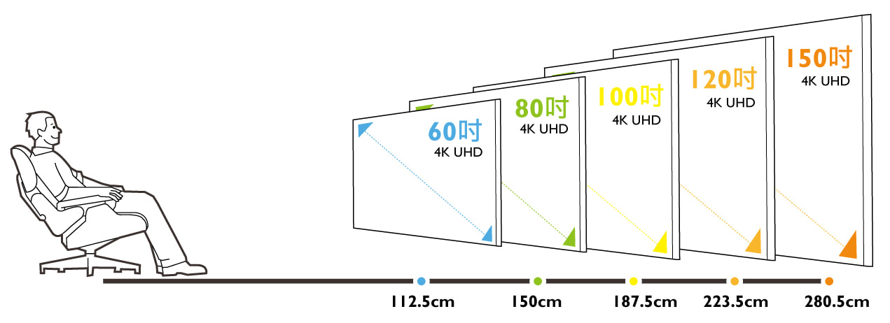 观赏4k电视,4k投影机,除了hdr还需要注意哪些东西?