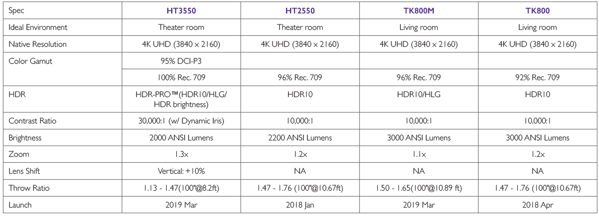 Home Theater Projector Comparison Chart
