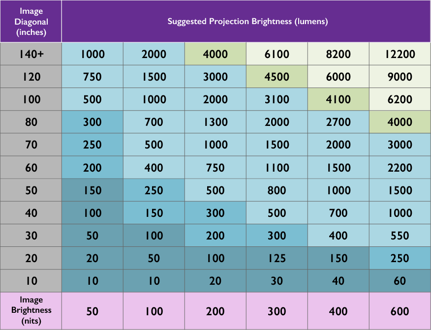 the-different-units-of-brightness-for-projectors-lumens-lux-foot-lamberts-nits-and-ansi-lumens