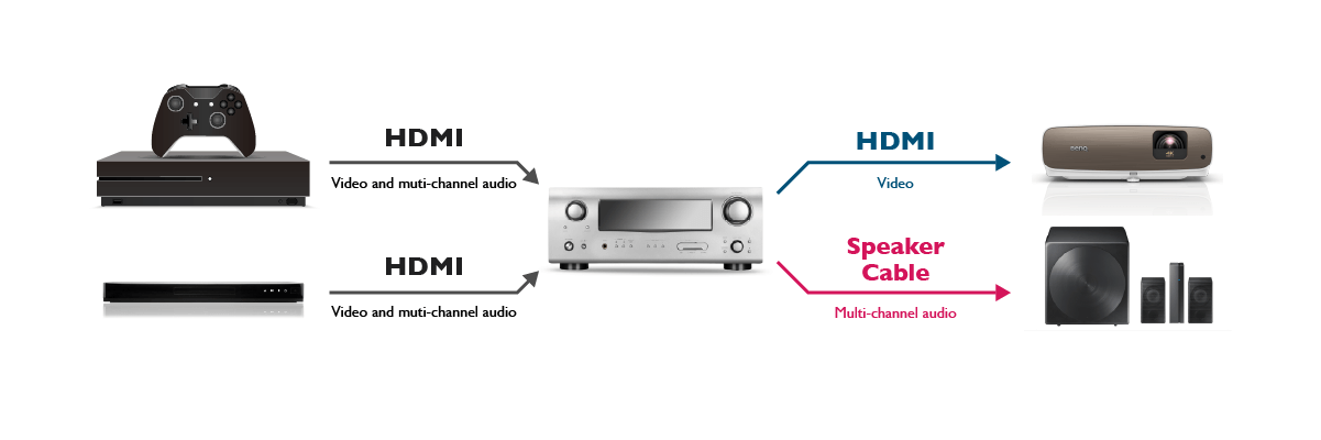 av receiver and soundbar