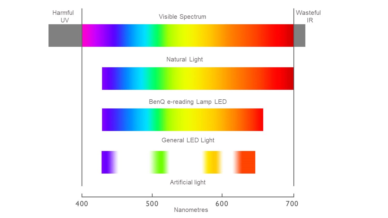 High CRI desk lamp: why does the color rendering index matter in ...