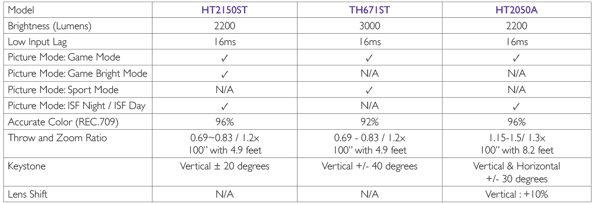 Comparison chart featuring the TH671ST and HT2150st projectors