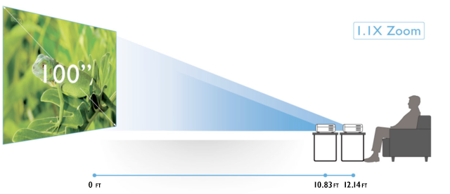 Increased installation flexibility by the vertical lens shift and 1.3X big zoom