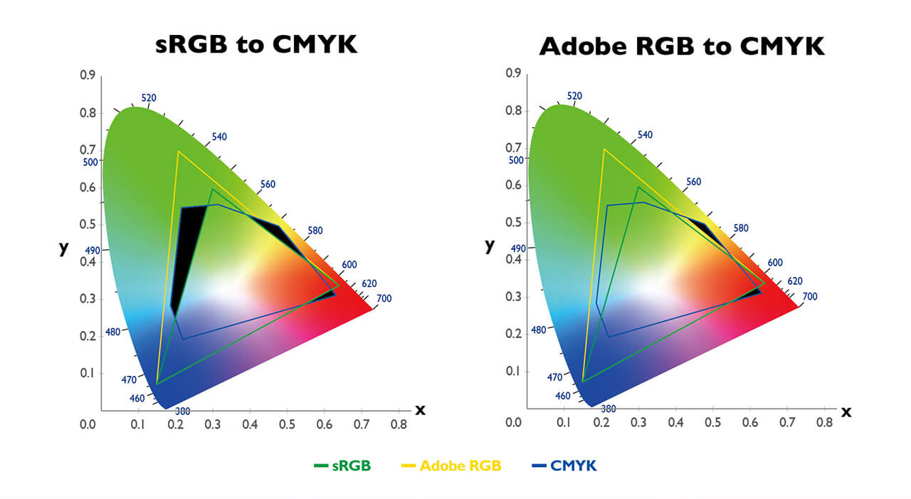 Image result for srgb vs adobe RGB CMYK