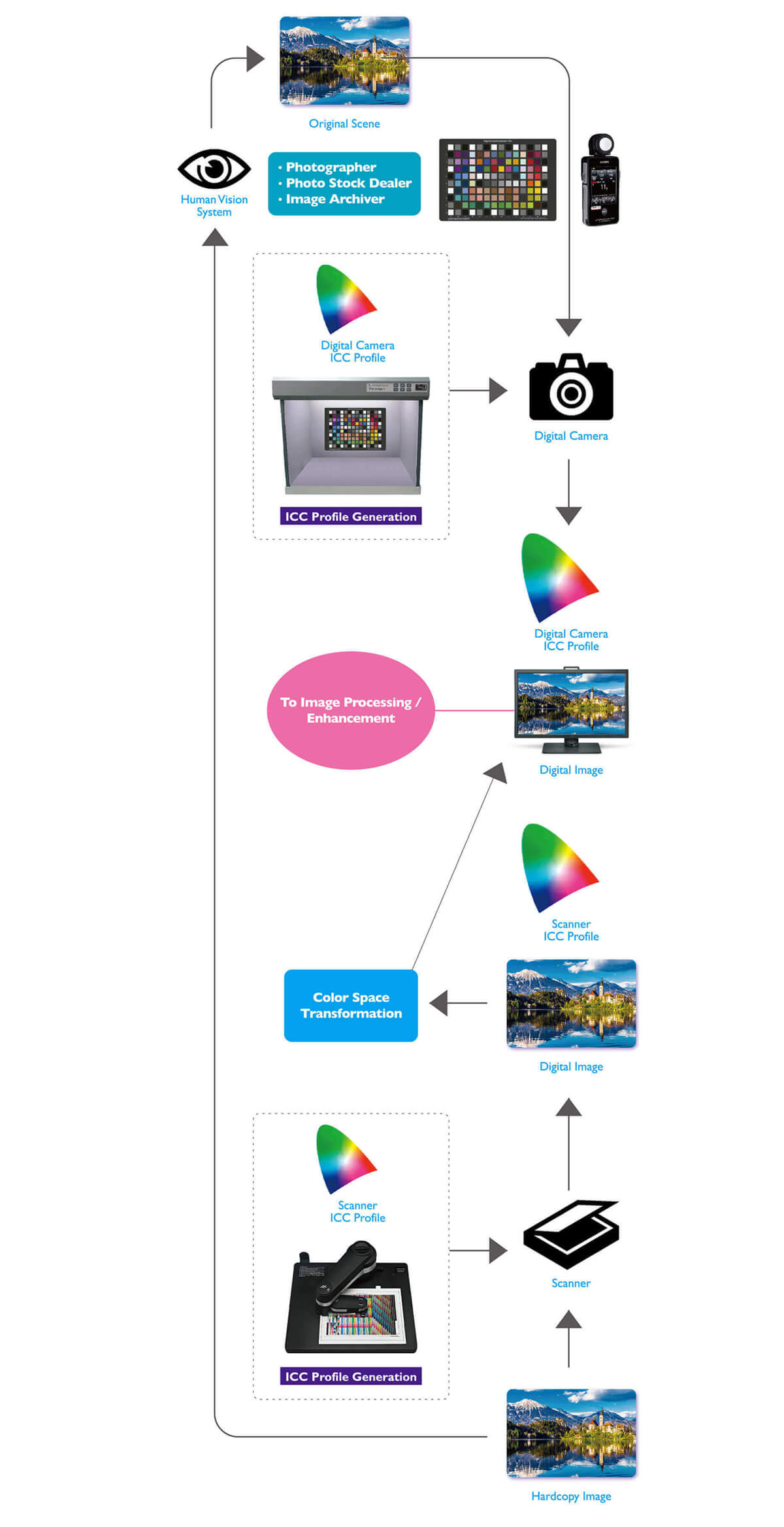 How photographers incorporate with color management workflow