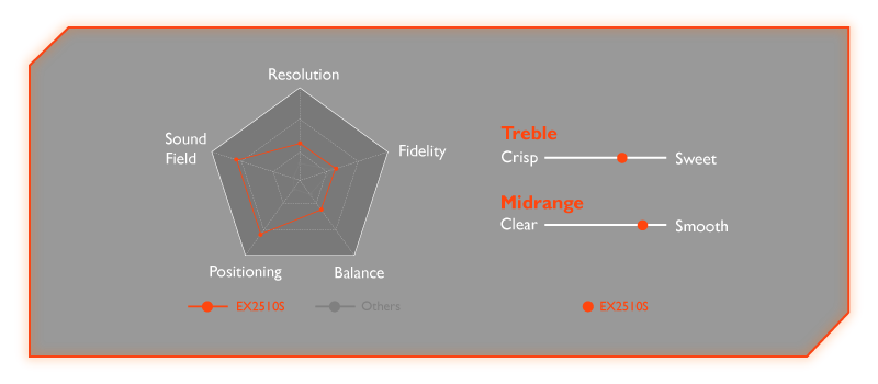 EX2510S game mode provides full audio intensity/EX2510S cinema mode provides mind-blowing realism/EX2510S pop/live mode provides pitch perfect fidelity