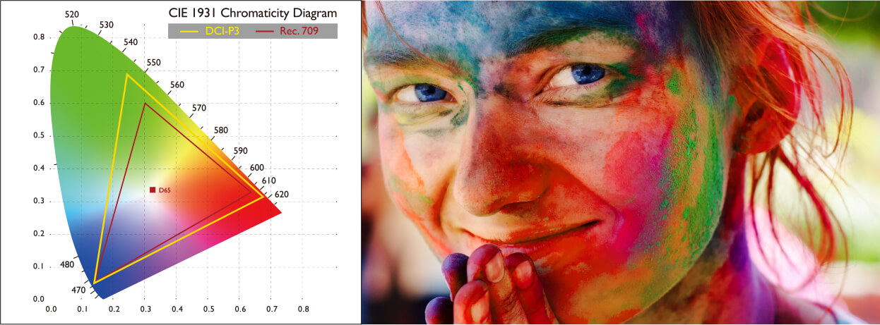 DCI-P3 is referred to as "wide gamut," DCI-P3’s range is 26% larger than sRGB / Rec.709. 