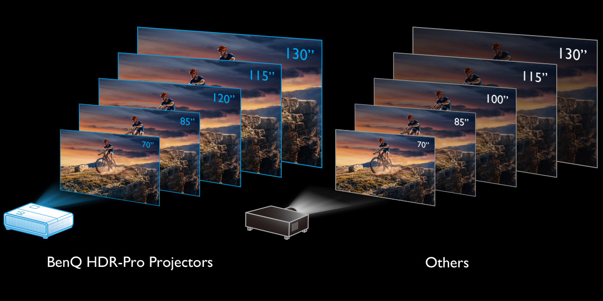 HDR brightness optimization provides the consistency performance from 80” to 180”