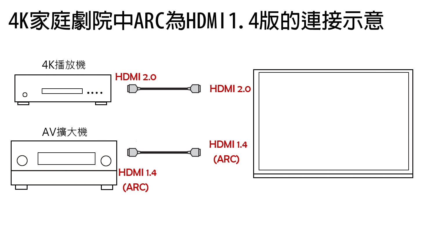 影音專家詳解 4k電視與家庭劇院系統連接設定 Benq 台灣