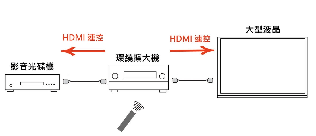 影音專家詳解 4k電視與家庭劇院系統連接設定 Benq 台灣
