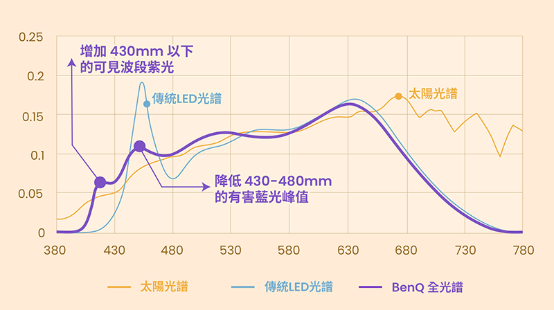 為什麼檯燈要有全光譜，全光譜對孩子的認知與學習有什麼好處，詳細介紹給你