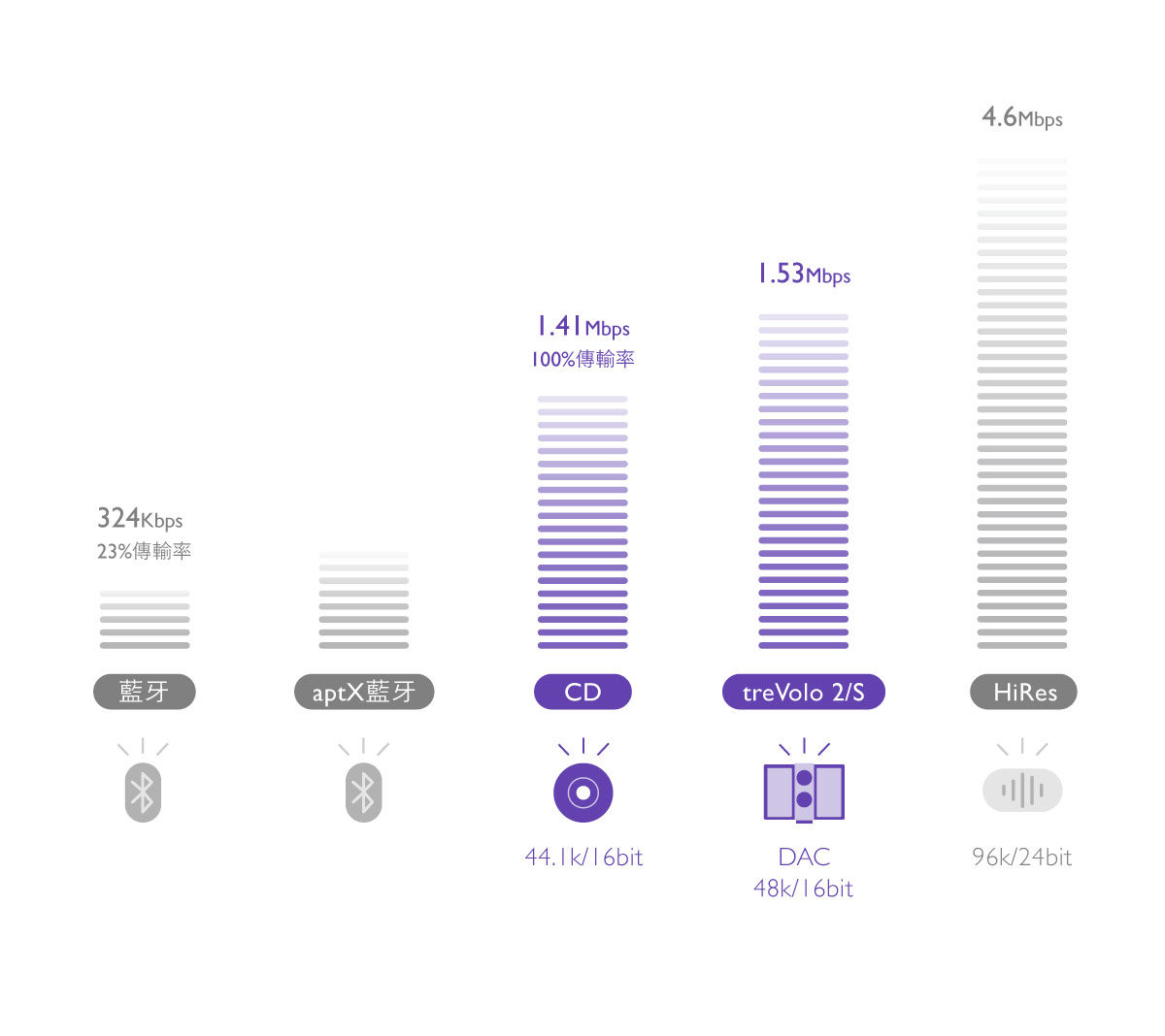 藍芽or Usb Dac 如何享受最佳音質 Benq 台灣