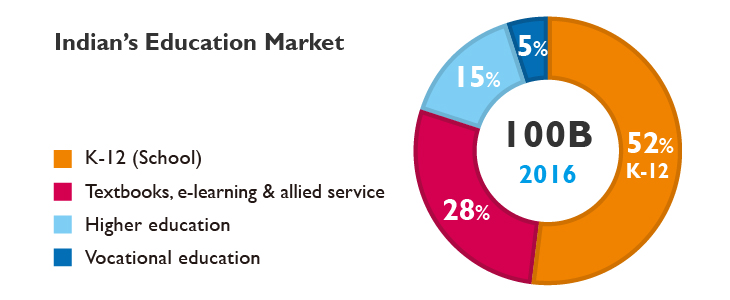 online education market in india
