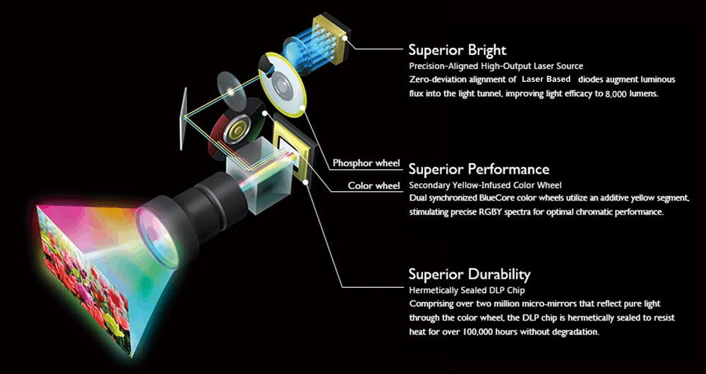 Công nghệ Laser BlueCore mang tính cách mạng