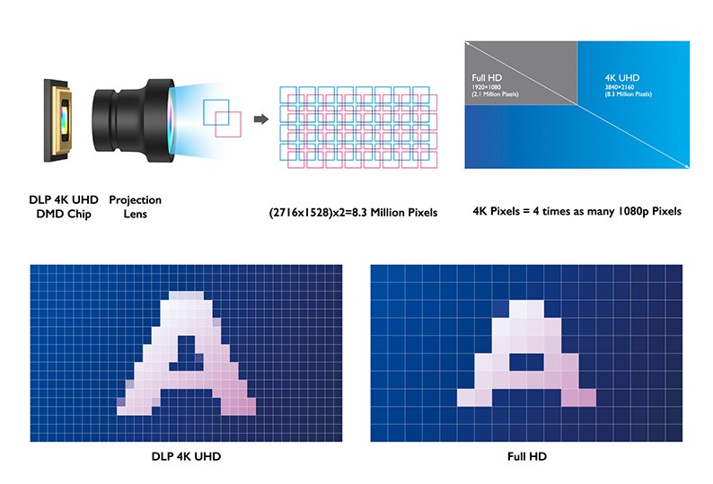 Chất lượng hình ảnh 4K UHD cho hình ảnh hoàn hảo với chi tiết tinh tế