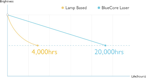 BenQ BlueCore Laser Projector