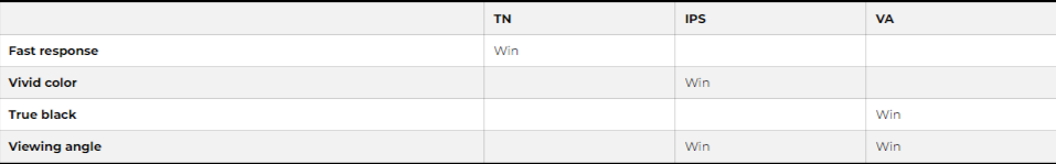 The different between IPS, TN and VA panel 